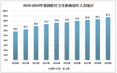 2020年中国呼吸道病原体检测方法比较、产业链、市场规模及前景预测分析[图]