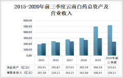 云南白药营业收入也不断增加，股价再创历史新高[图]