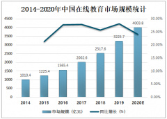 2020年中国在线教育市场规模将达到4003.8亿元，未来市场发展前景良好[图]