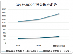 黄金又成爆款? 金价低点反弹已超8%[图]