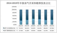 原油行业投资情况及前景分析：油气开采和勘探投资金额稳健增长[图]