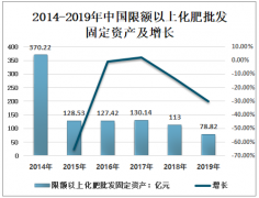 2019年中国化肥批发行业发展回顾分析（附固定资产、从业人数、法人企业数、商品购进额、销售额、进出口额）[图]