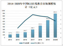 2020年中国K12在线教育行业市场规模及未来发展趋势分析：未来将向三四线城市渗透[图]