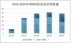 2020年我国创新药最新审批情况分析（附详细药品审批数据表）[图]