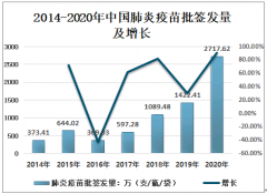 2020年中国肺炎疫苗批签发量、批签发量格局及新型冠状病毒肺炎疫苗研究进展分析[图]