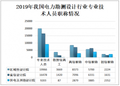 中国电力勘测设计行业发展概况分析（附人员构成情况、专业技术人员职称构成、注册执业人员构成）[图]