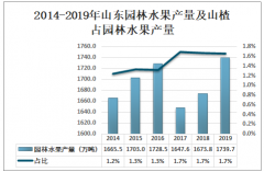 2020年山东省山楂产量及未来发展对策分析[图]