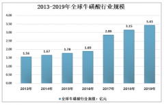 2020年牛磺酸市场需求形势大好，受新冠疫情影响供应偏紧[图]