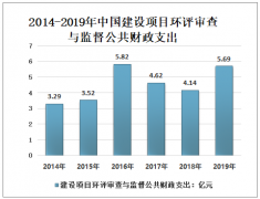 2020年中国建设项目环评审批流程、相关政策、审查与监督财政支出及预算分析[图]