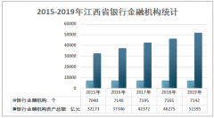 2019年江西省金融业概况（附江西省银行业、证券业、保险业发展概况）[图]