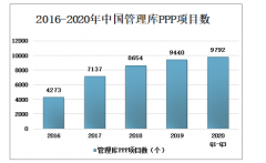 2020年中国PPP模式发展态势分析：民营企业参与项目中基础设施行业投资额最多[图]