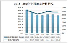 2020年新疆棉花产量占全国总产量的87.3%，单位面积产量较为稳定[图]