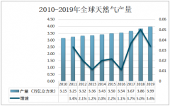 2020年美国天然气产量、消费量及进出口情况分析：消费量较2019年同比下降1.9%[图]