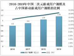 2020年中国二次元游戏行业发展现状及主要企业经营情况分析[图]