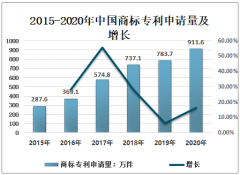 2020年中国部分省份商标申请量排行榜T0P100（附宁夏、辽宁、吉林、黑龙江及甘肃申请人及申请量）[图]