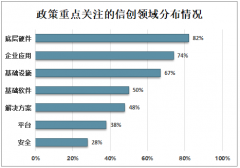 2021年中国信创生态行业发展现状及行业应对策略分析[图]