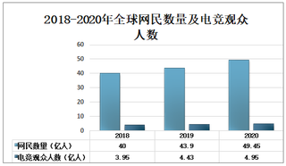 2020年全球电竞行业发展现状分析：电竞收入约11亿美元[图]