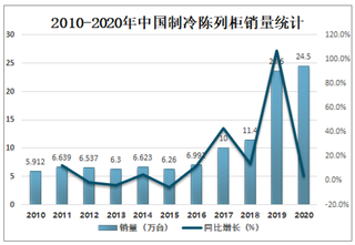 2020年中国制冷陈列柜销量及主要企业经营现状分析[图]