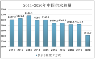 2020年中国水资源及供水用水情况分析：各地区水资源利用效率存在差异[图]