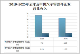 2020年全球及中国汽车零部件行业发展概述及发展趋势分析[图]