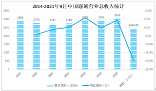 中国联通前三季度实现营收2444.89亿元，创新业务持续增长，5G带动移动ARPU稳步提升[图]