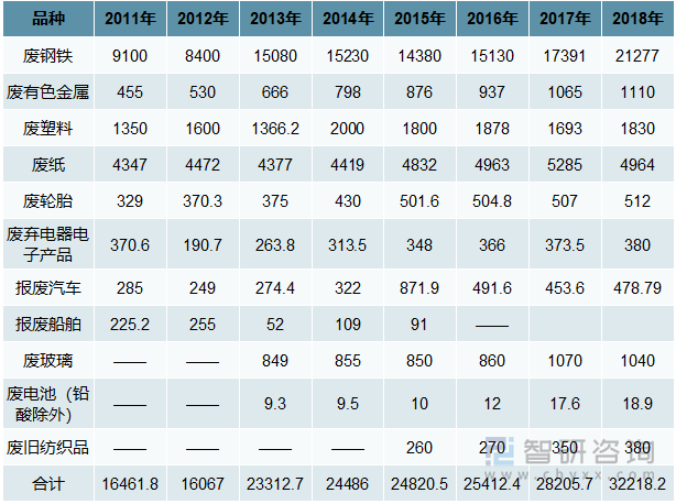 2011-2018年中国再生资源行业回收总量细分品种情况（单位：万吨）