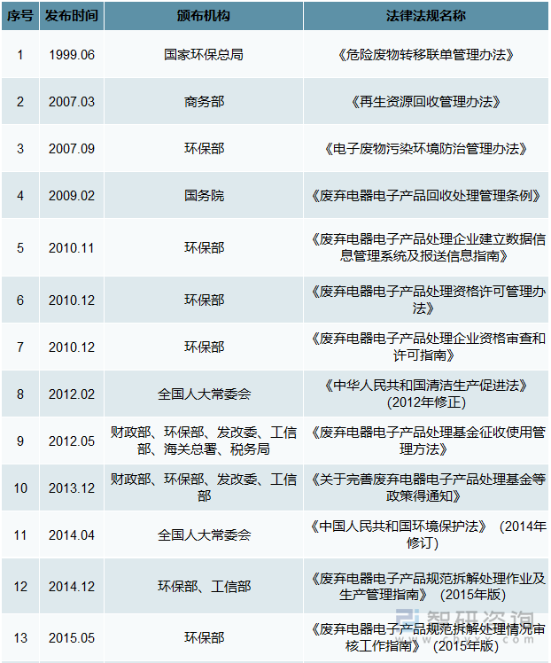 行业主要法规及政策