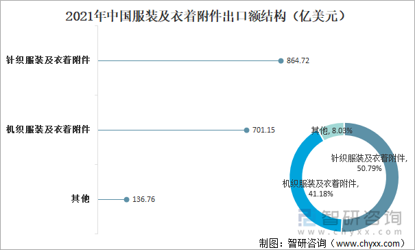 2021年中国服装及衣着附件出口额结构（亿美元）