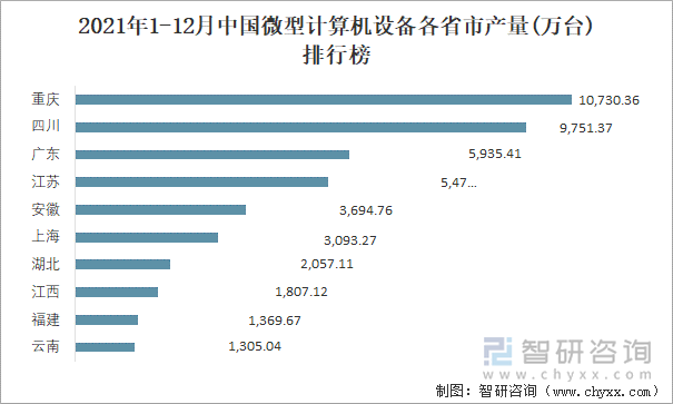 2021年1-12月中国微型计算机设备各省市产量排行榜