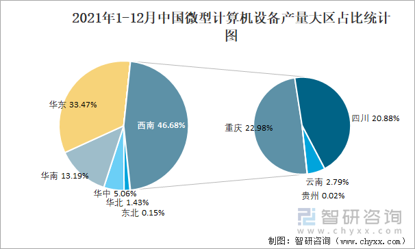 2021年1-12月中国微型计算机设备产量大区占比统计图