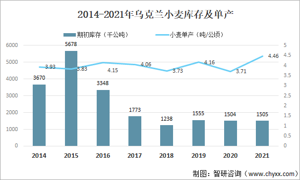 2014-2021年乌克兰小麦库存及单产