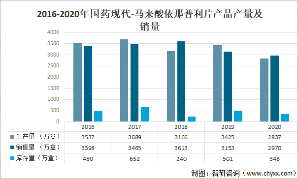 2016-2020年国药现代-马来酸依那普利片产品产量及销量