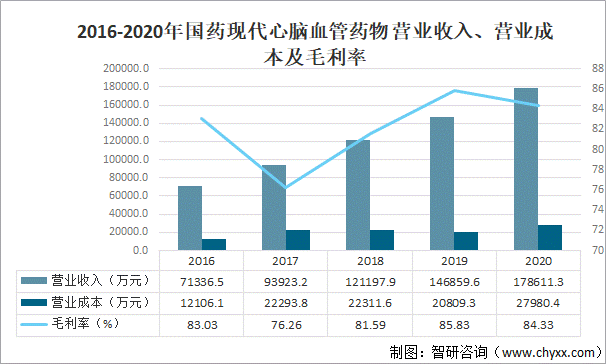 2016-2020年国药现代心脑血管药物营业收入、营业成本及毛利率