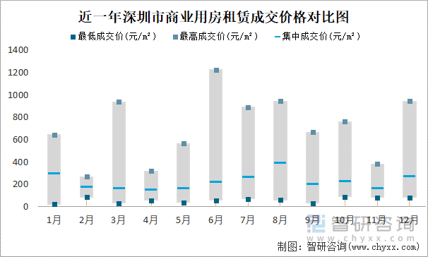 近一年深圳市商业用房租赁成交价格对比图