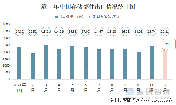 近一年中国存储部件出口情况统计图