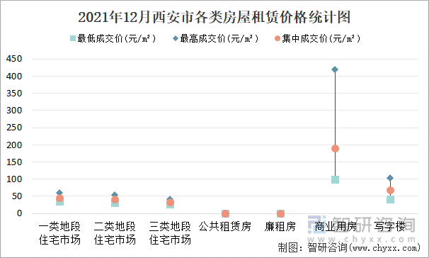 2021年12月西安市各类房屋租赁价格统计图