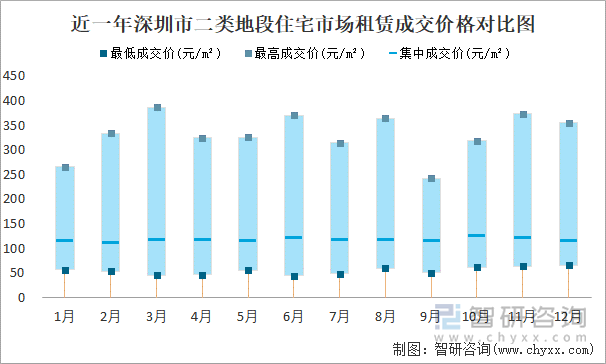 近一年深圳市二类地段住宅市场租赁成交价格对比图