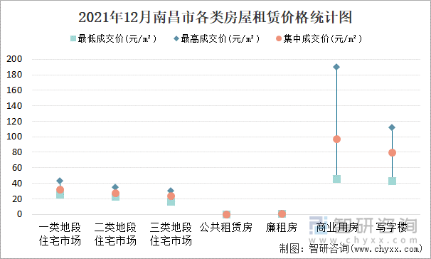 2021年12月南昌市各类房屋租赁价格统计图