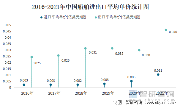 2016-2021年中国船舶进出口平均单价统计图