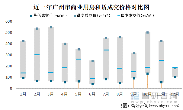 近一年广州市商业用房租赁成交价格对比图