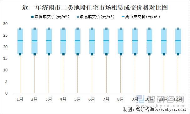 近一年济南市二类地段住宅市场租赁成交价格对比图