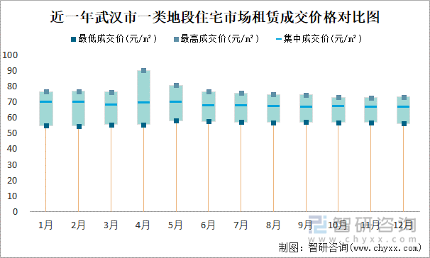 近一年武汉市一类地段住宅市场租赁成交价格对比图