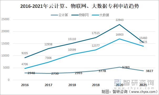 2016-2021年云计算、物联网、大数据专利申请趋势