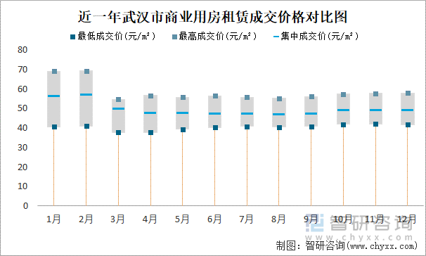 近一年武汉市商业用房租赁成交价格对比图