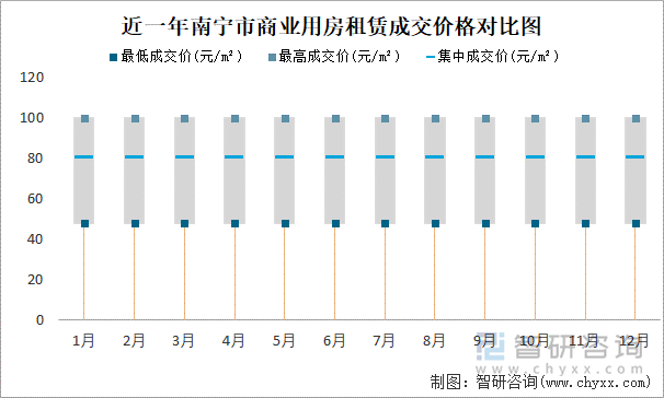 近一年南宁市商业用房租赁成交价格对比图