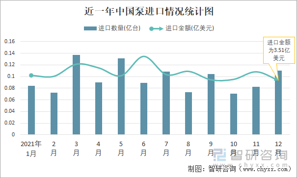 近一年中国泵进口情况统计图