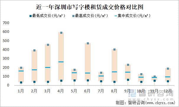 近一年深圳市写字楼租赁成交价格对比图