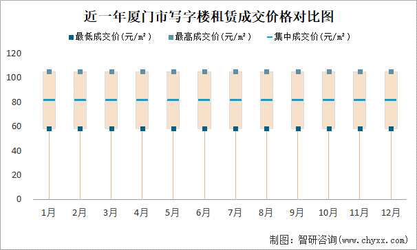 近一年厦门市写字楼租赁成交价格对比图