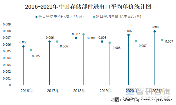 2016-2021年中国存储部件进出口平均单价统计图