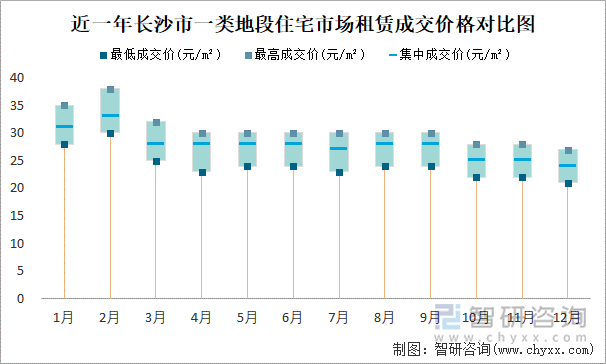 近一年长沙市一类地段住宅市场租赁成交价格对比图